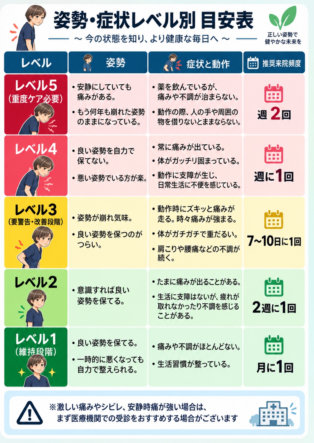 うえき治療院の姿勢・症状レベル別目安表。身体の状態と通院頻度について相談するための5段階の参考資料